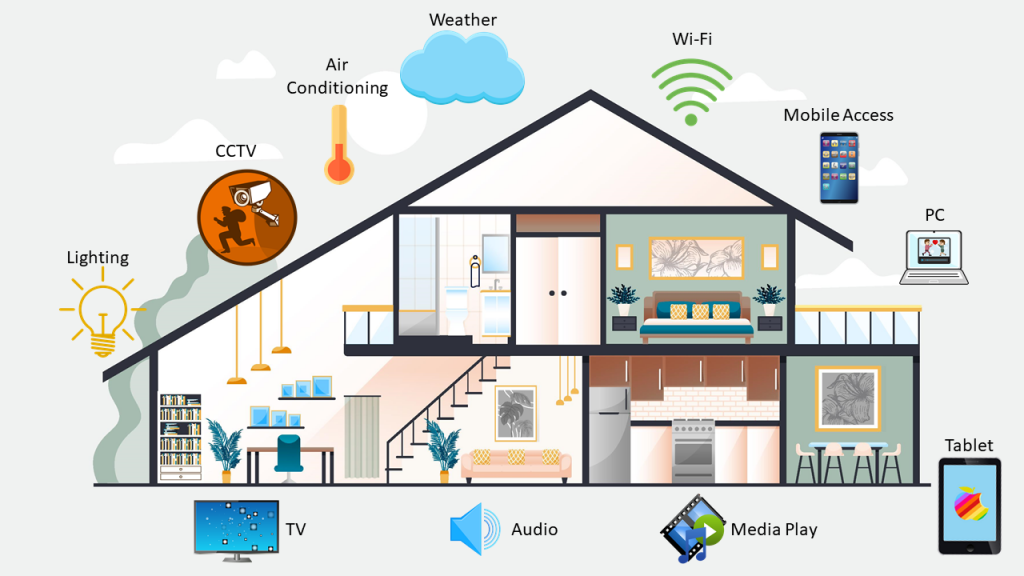 smart home equipment